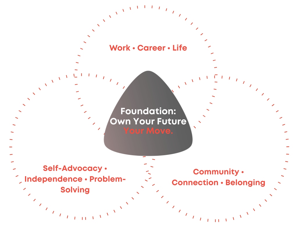 Diagram of three overlapping pillars—Real Skills, Real Confidence, and Real Life—illustrating how work and career skills, independence and self-advocacy, and community and belonging come together to form a foundation for the future.